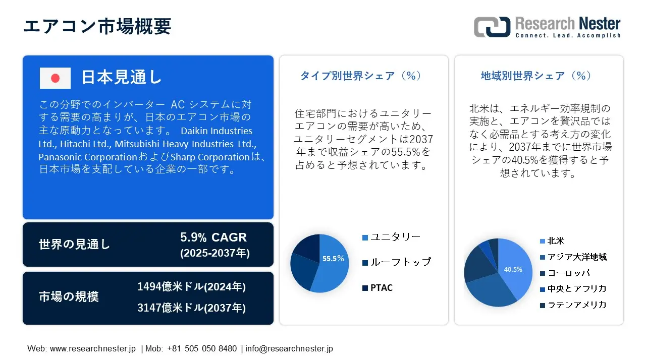 Air Conditioner Market Overview